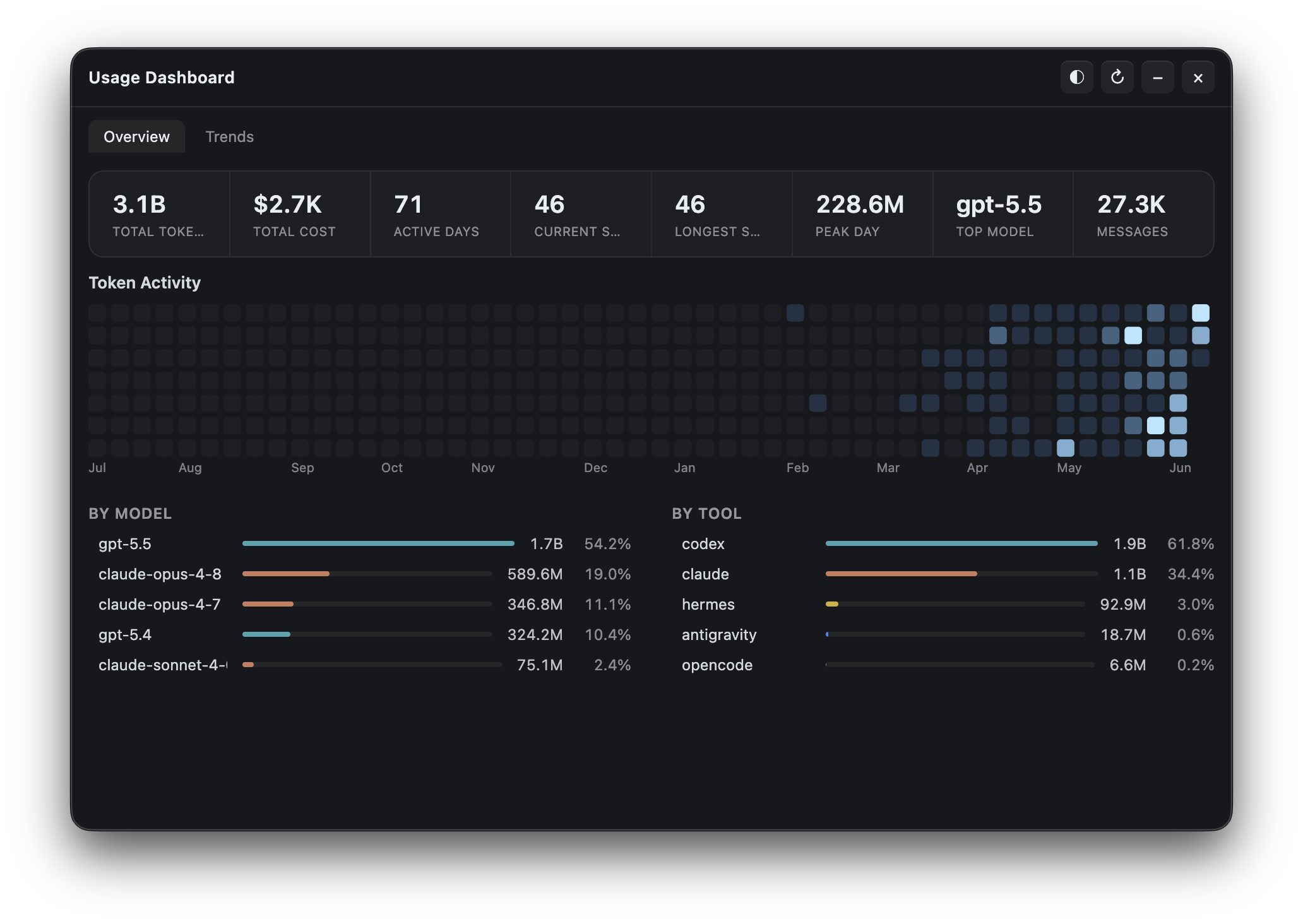 Token Monitor 使用量 Dashboard，展示 Token 活跃度、模型和工具分布