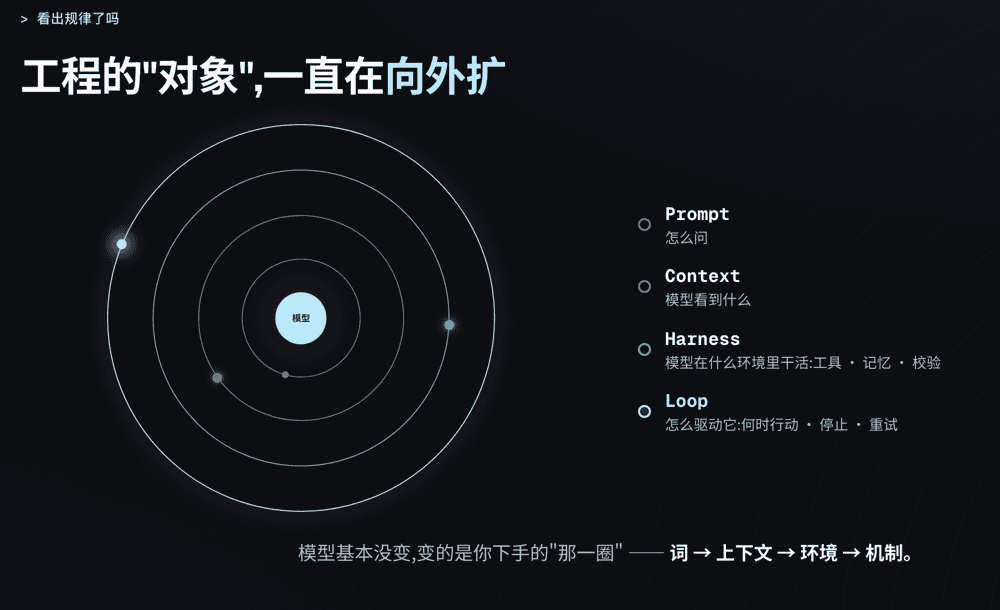 工程的对象一直向外扩：Prompt、Context、Harness、Loop 围绕模型向外扩展
