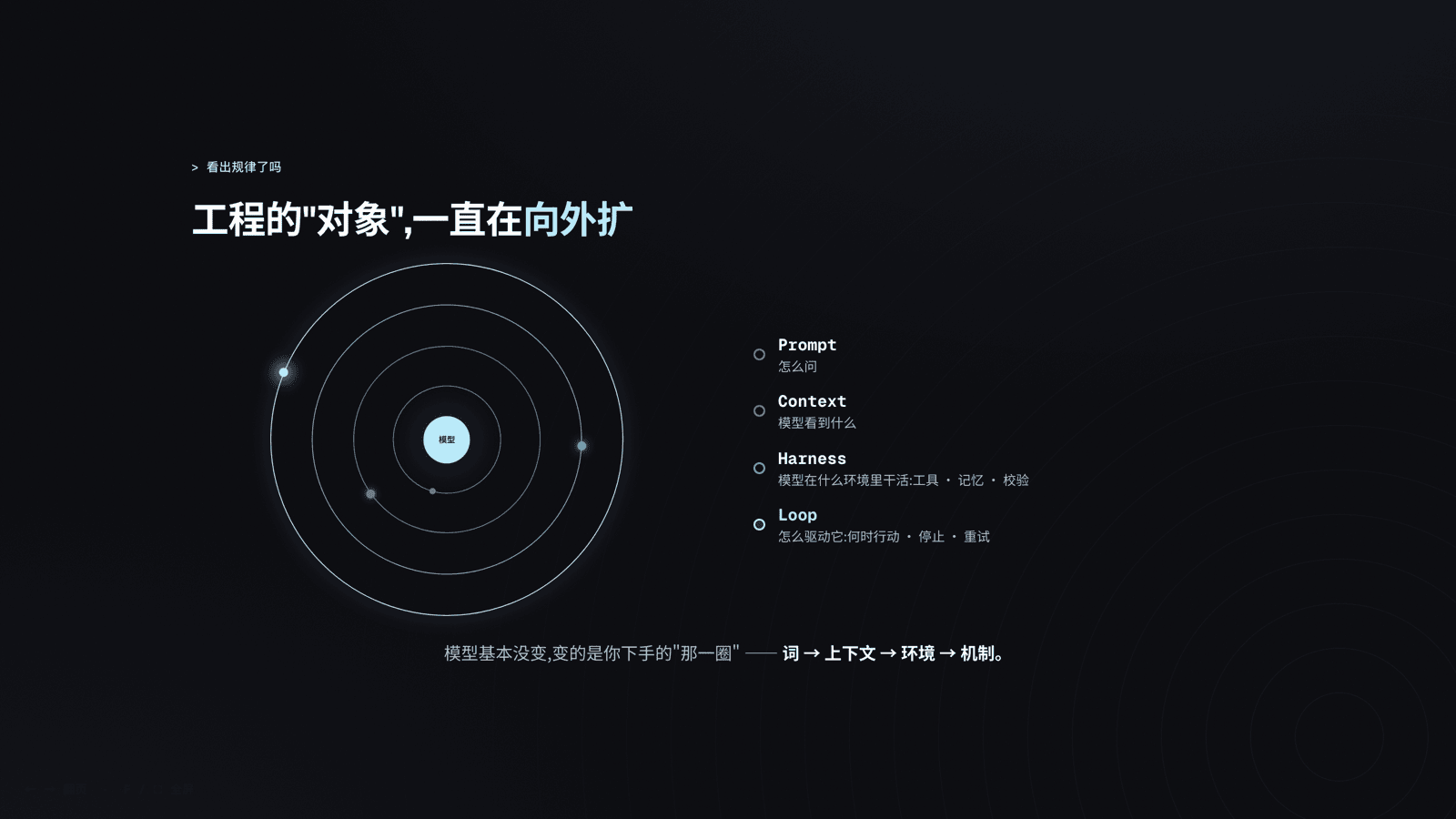 工程的“对象”一直在向外扩 —— 词 → 上下文 → 环境 → 机制（Prompt / Context / Harness / Loop）